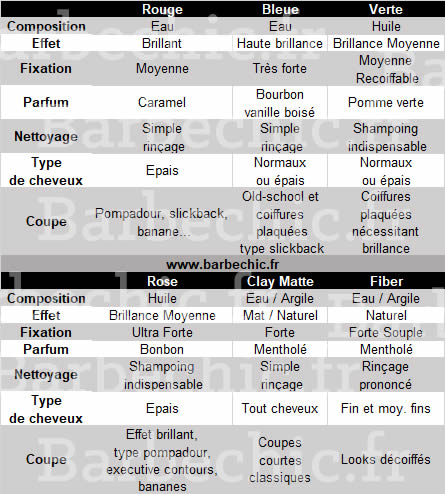 reuzel cires tableau comparatif test avis